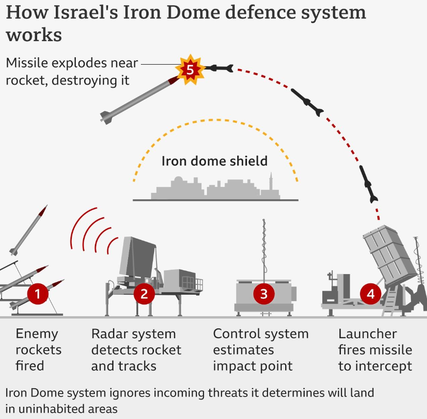 Iron Dome